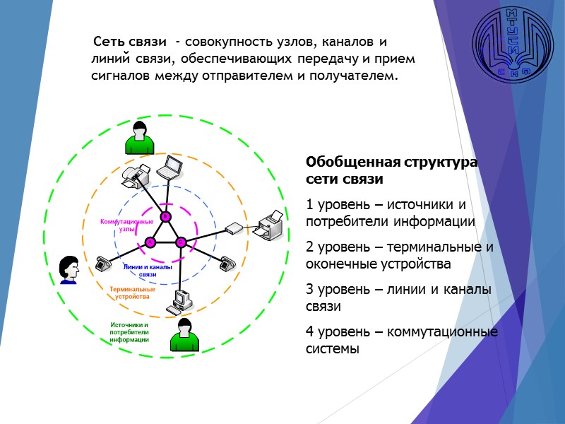 Сеть связи  - совокупность узлов, каналов и линий связи, обеспечивающих передачу и прием